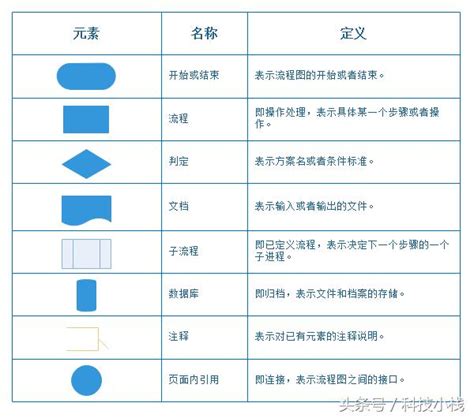 操作步驟|【流程圖製作教學】流程圖符號規範+圖示說明 